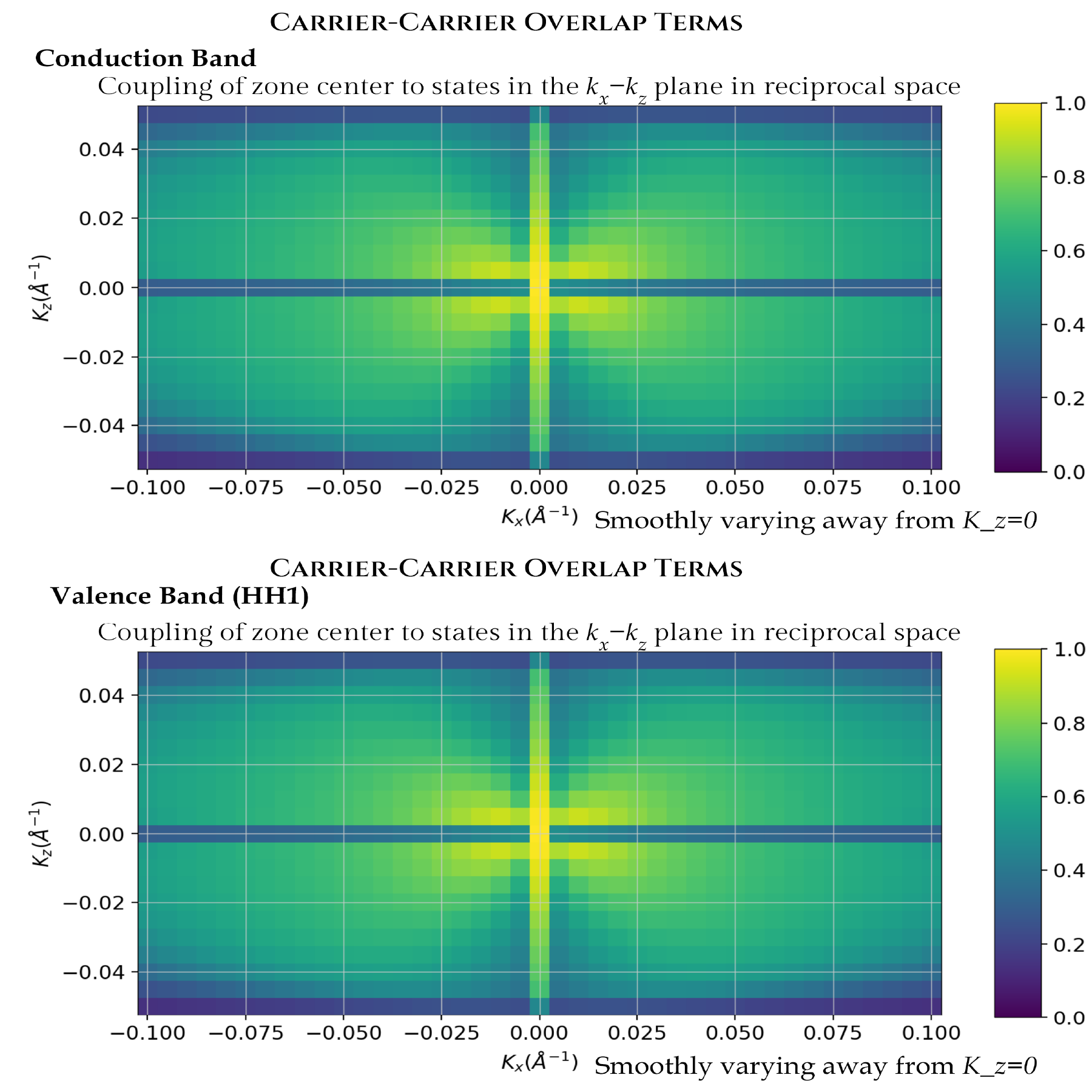 carrier-carrier overlap terms, valence and conduction