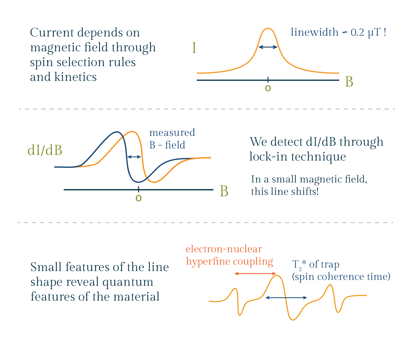 Hyperfine coupling